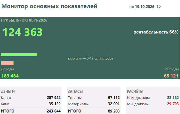 Монитор основных показателей «Точки баланса»: деньги, запасы, расчёты и прибыль